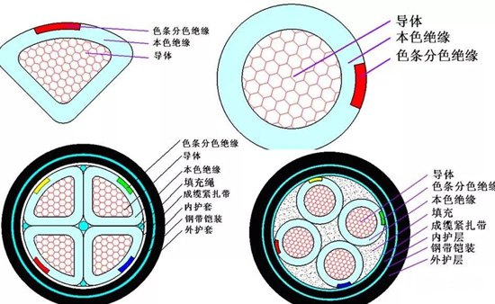 電線電纜規(guī)格型號(hào)認(rèn)識(shí)大全，快收藏！